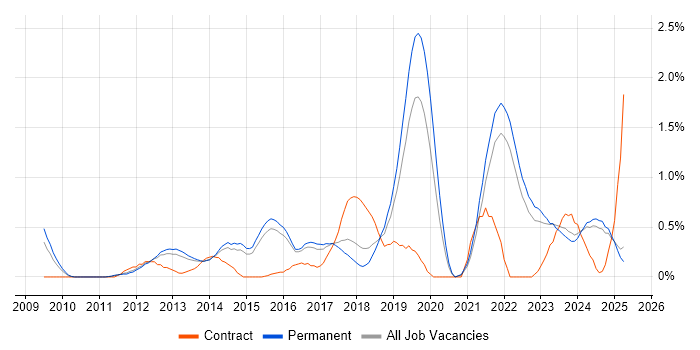 Job vacancy trend for Strategic Roadmap in Kent Job vacancy trend for Strategic Roadmap in Kent