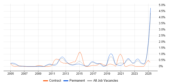 Job vacancy trend for Strategic Thinking in Kent Job vacancy trend for Strategic Thinking in Kent