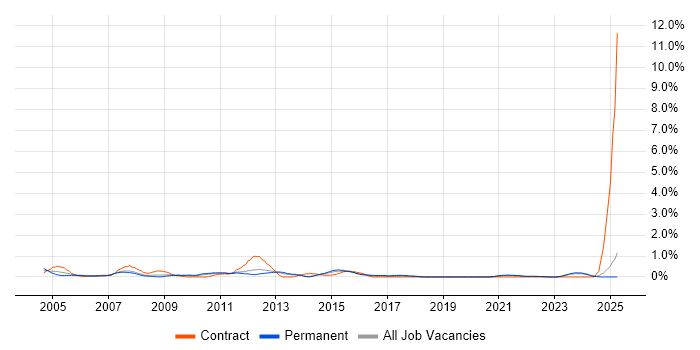 Job vacancy trend for Structured Cabling in Kent Job vacancy trend for Structured Cabling in Kent