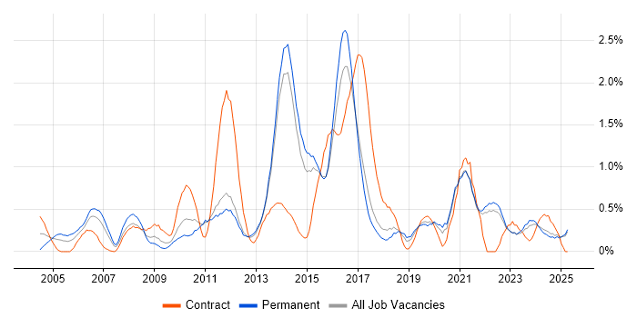 Job vacancy trend for Supplier Management in Kent Job vacancy trend for Supplier Management in Kent