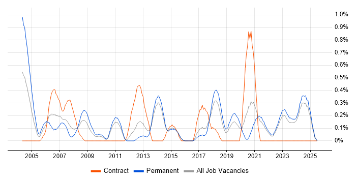 Job vacancy trend for Supply Chain Management in Kent Job vacancy trend for Supply Chain Management in Kent