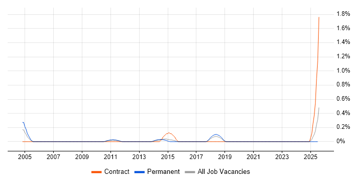Job vacancy trend for Supply Chain Project Manager in Kent Job vacancy trend for Supply Chain Project Manager in Kent