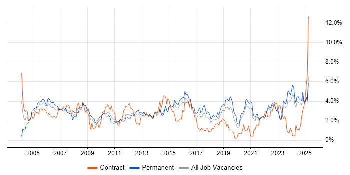 Job vacancy trend for Support Analyst in Kent Job vacancy trend for Support Analyst in Kent