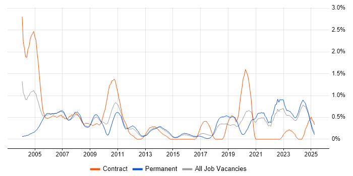 Job vacancy trend for Support Specialist in Kent Job vacancy trend for Support Specialist in Kent
