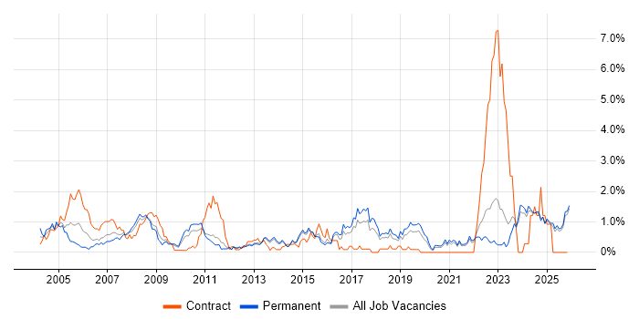 Support Technician job vacancy trend in Kent