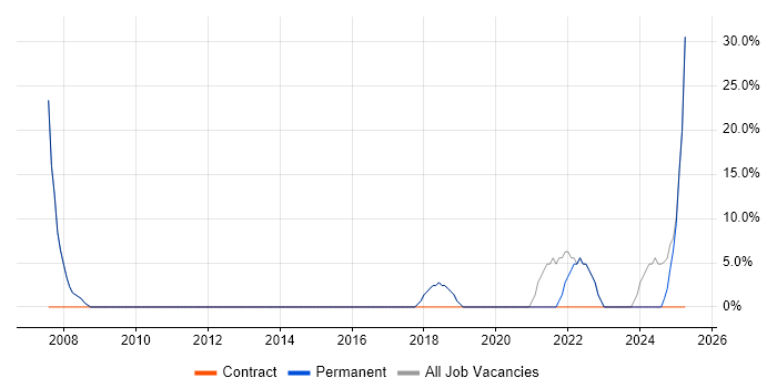 Job vacancy trend for Social Skills in Swanley Job vacancy trend for Social Skills in Swanley