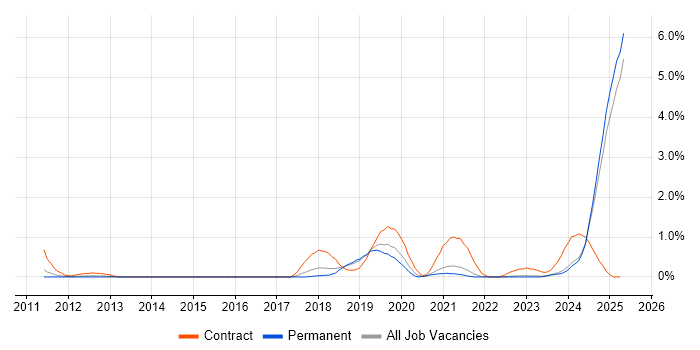 Job vacancy trend for SysML in Kent Job vacancy trend for SysML in Kent