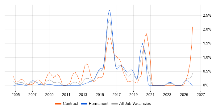 System Integration Testing job vacancy trend in Kent