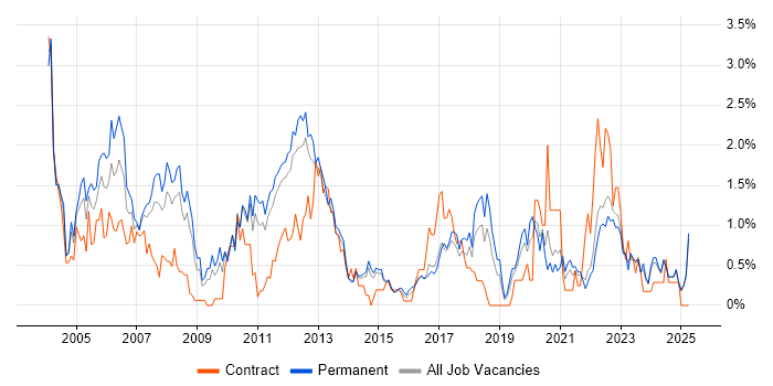 Job vacancy trend for Systems Analyst in Kent Job vacancy trend for Systems Analyst in Kent