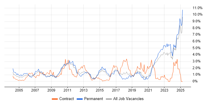 Job vacancy trend for Systems Engineer in Kent Job vacancy trend for Systems Engineer in Kent