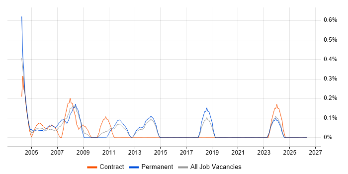 Systems Programmer job vacancy trend in Kent
