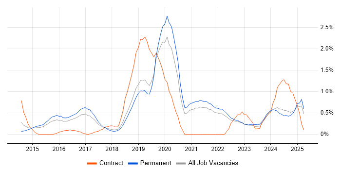 Job vacancy trend for Tableau in Kent Job vacancy trend for Tableau in Kent