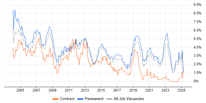 Job vacancy trend for TCP/IP in Kent