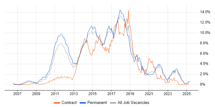 Job vacancy trend for TDD in Kent Job vacancy trend for TDD in Kent