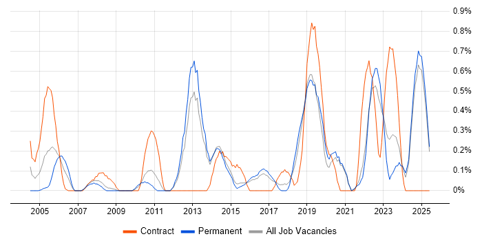 Job vacancy trend for Technical Analysis in Kent Job vacancy trend for Technical Analysis in Kent