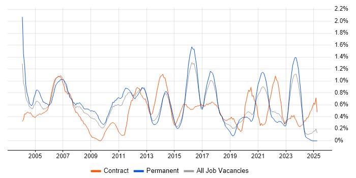 Job vacancy trend for Technical Analyst in Kent
