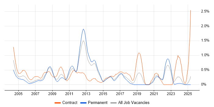 Job vacancy trend for Technical Architect in Kent Job vacancy trend for Technical Architect in Kent