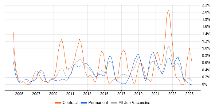 Job vacancy trend for Technical Architecture in Kent Job vacancy trend for Technical Architecture in Kent