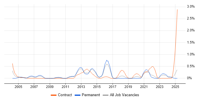 Job vacancy trend for Technical Business Analyst in Kent
