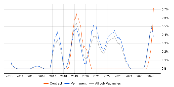 Technical Debt job vacancy trend in Kent