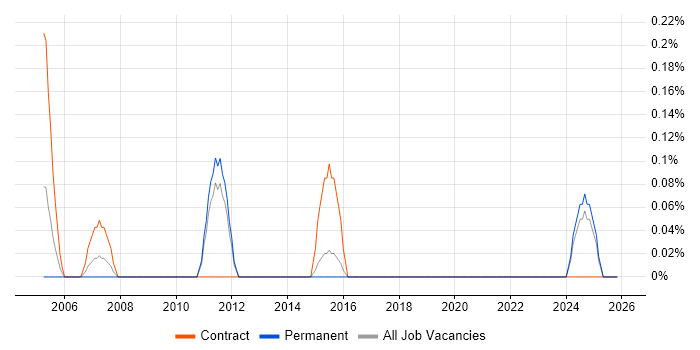 Technical Infrastructure Engineer job vacancy trend in Kent