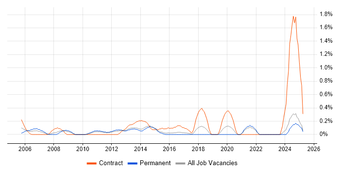 Job vacancy trend for Technical Infrastructure Manager in Kent Job vacancy trend for Technical Infrastructure Manager in Kent