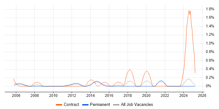 Job vacancy trend for Technical Infrastructure Project Manager in Kent Job vacancy trend for Technical Infrastructure Project Manager in Kent