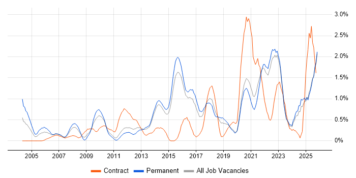 Technical Leadership job vacancy trend in Kent