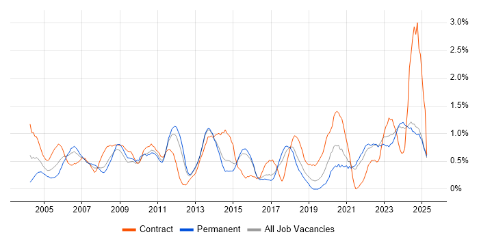 Job vacancy trend for Technical Manager in Kent