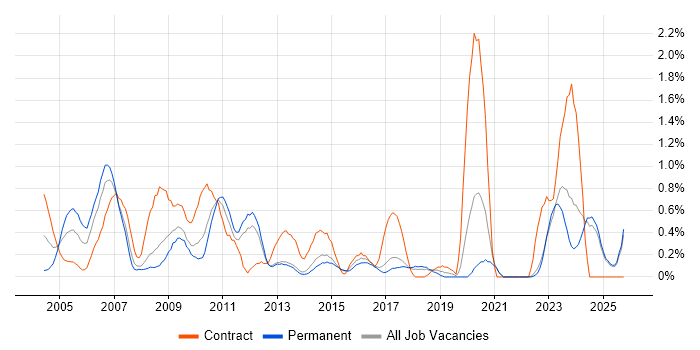 Technical Specialist job vacancy trend in Kent