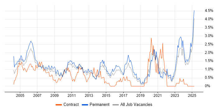 Job vacancy trend for Technical Support in Kent Job vacancy trend for Technical Support in Kent