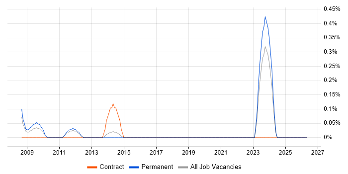 Technology Manager job vacancy trend in Kent