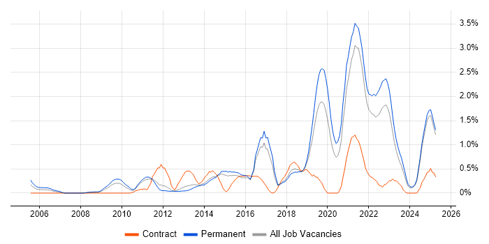 Job vacancy trend for Technology Strategy in Kent Job vacancy trend for Technology Strategy in Kent