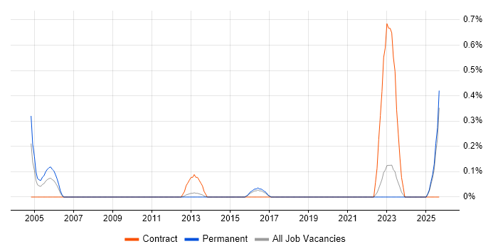 Telecoms Specialist job vacancy trend in Kent