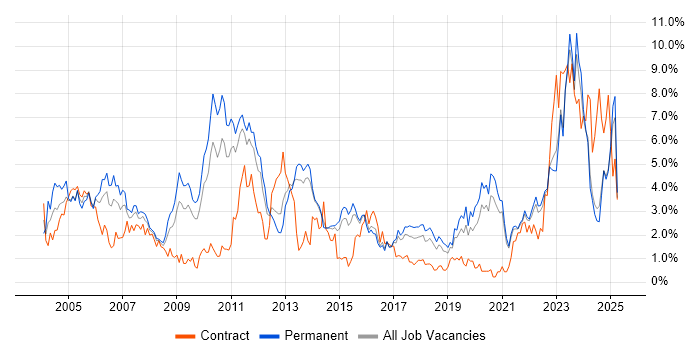 Job vacancy trend for Telecoms in Kent