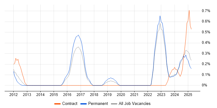 Job vacancy trend for Telematics in Kent Job vacancy trend for Telematics in Kent
