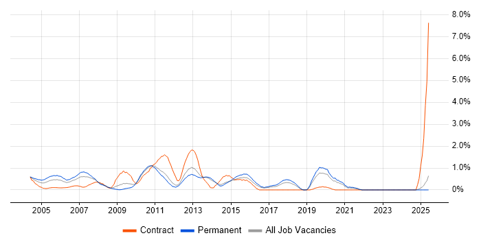 Job vacancy trend for Terminal Services in Kent Job vacancy trend for Terminal Services in Kent