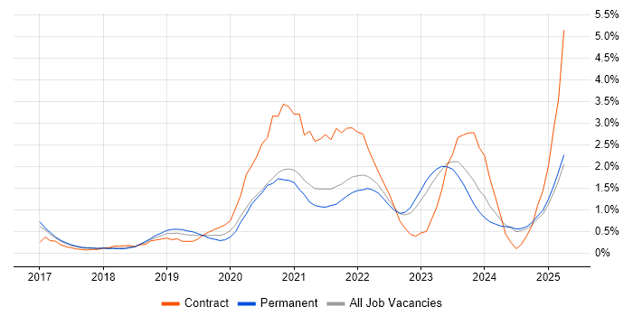 Job vacancy trend for Terraform in Kent