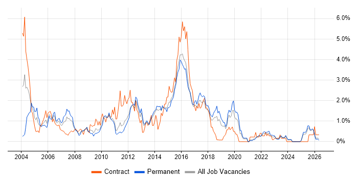 Test Analyst job vacancy trend in Kent