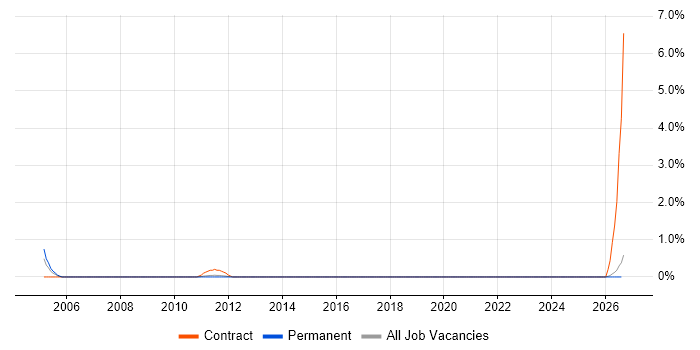 Test Development Engineer job vacancy trend in Kent