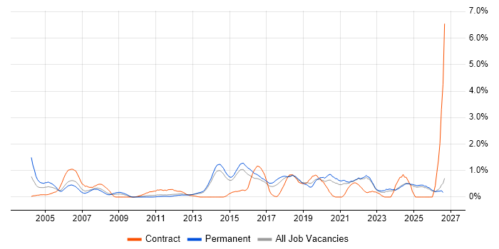 Test Engineer job vacancy trend in Kent