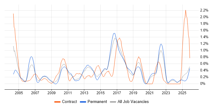 Test Management job vacancy trend in Kent