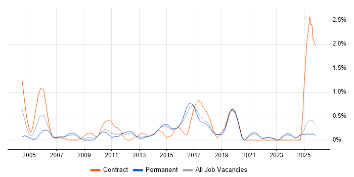 Test Planning job vacancy trend in Kent