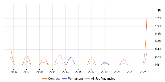 Job vacancy trend for Test Programme Manager in Kent Job vacancy trend for Test Programme Manager in Kent