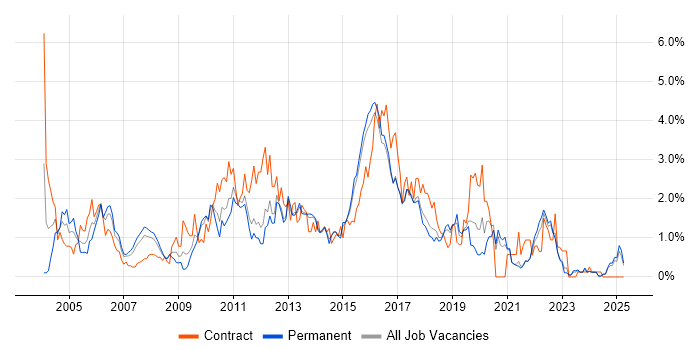 Job vacancy trend for Test Scripting in Kent Job vacancy trend for Test Scripting in Kent