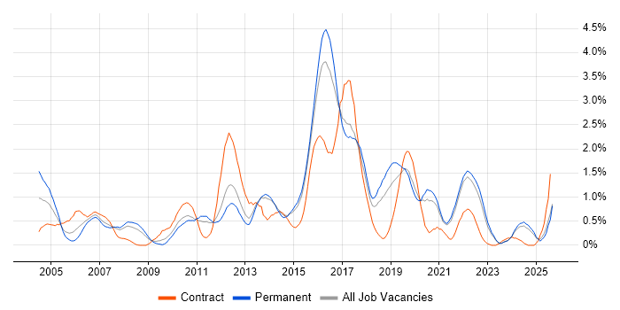 Job vacancy trend for Test Strategy in Kent Job vacancy trend for Test Strategy in Kent