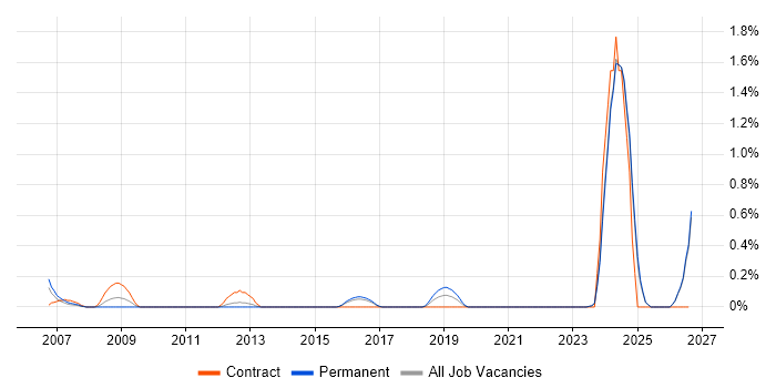 Test Technician job vacancy trend in Kent