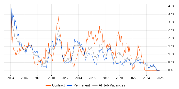 Tester job vacancy trend in Kent