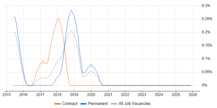 TestRail job vacancy trend in Kent
