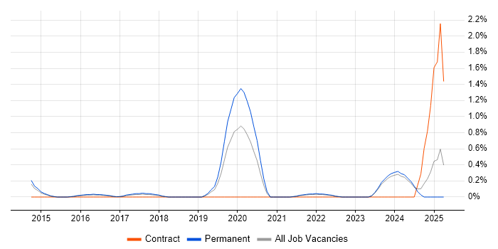Job vacancy trend for Threat Detection in Kent